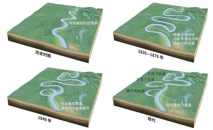 【河流地理】高考地理中的河道变迁现象、附河流冲淤专题