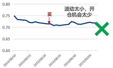 市场有波动？怎样利用“网格交易”策略应对？
