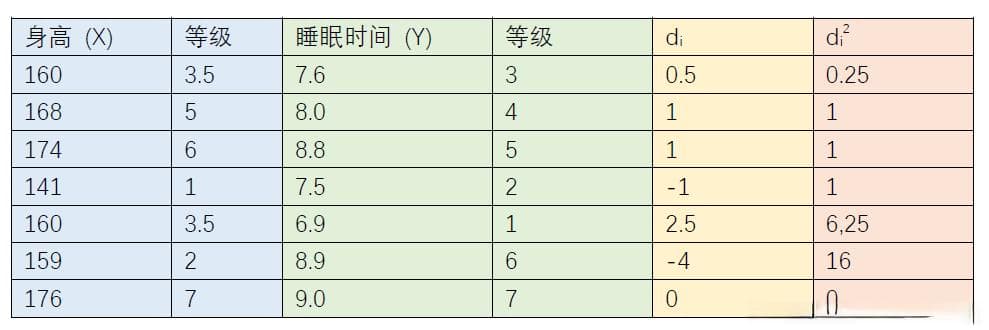 数学建模方法——斯皮尔曼相关系数及其显著性检验
