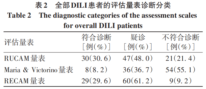 临床研究｜不同评估量表在药物性肝损伤中的诊断价值分析