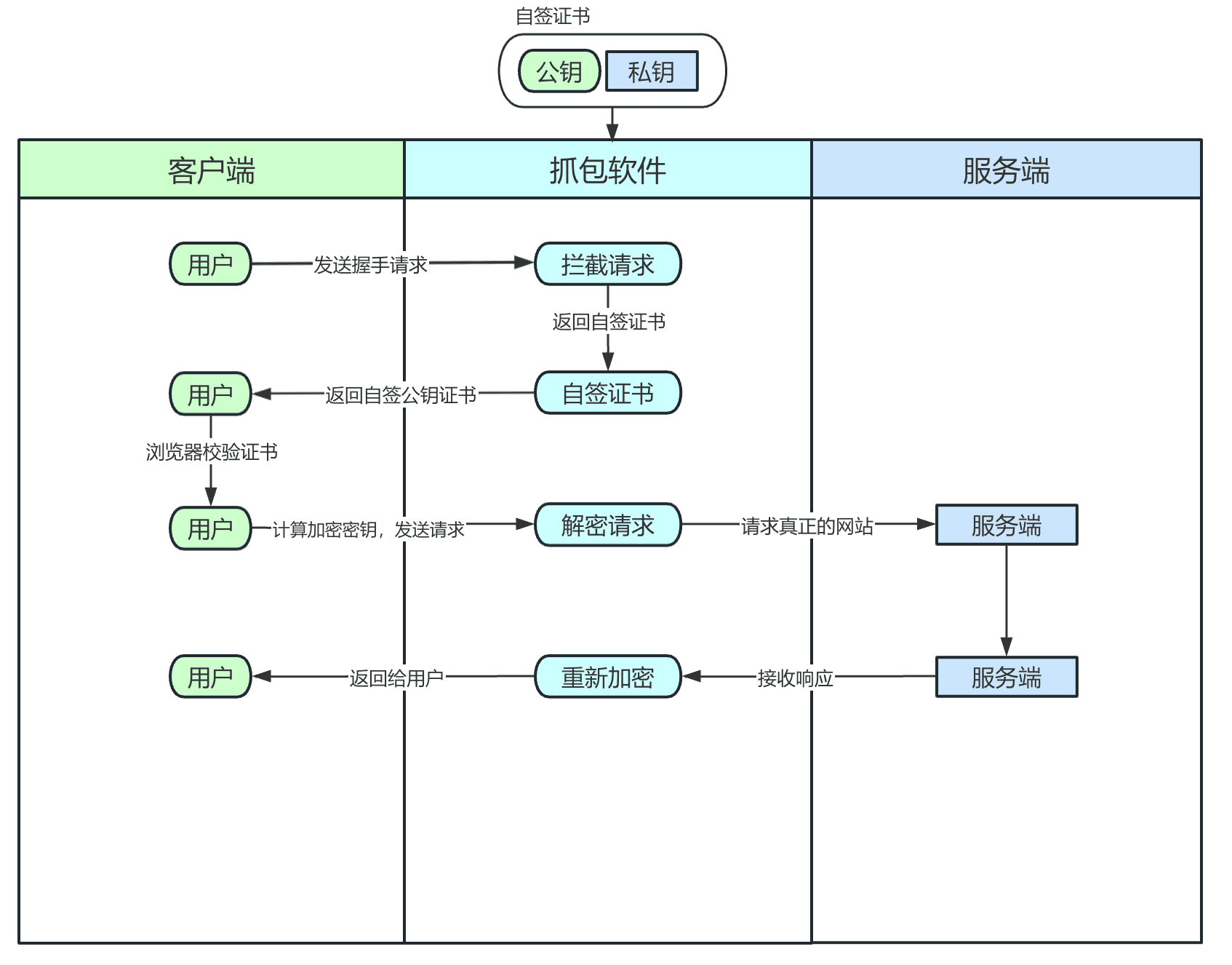 浏览器不开控制台不安装证书，如何抓包？