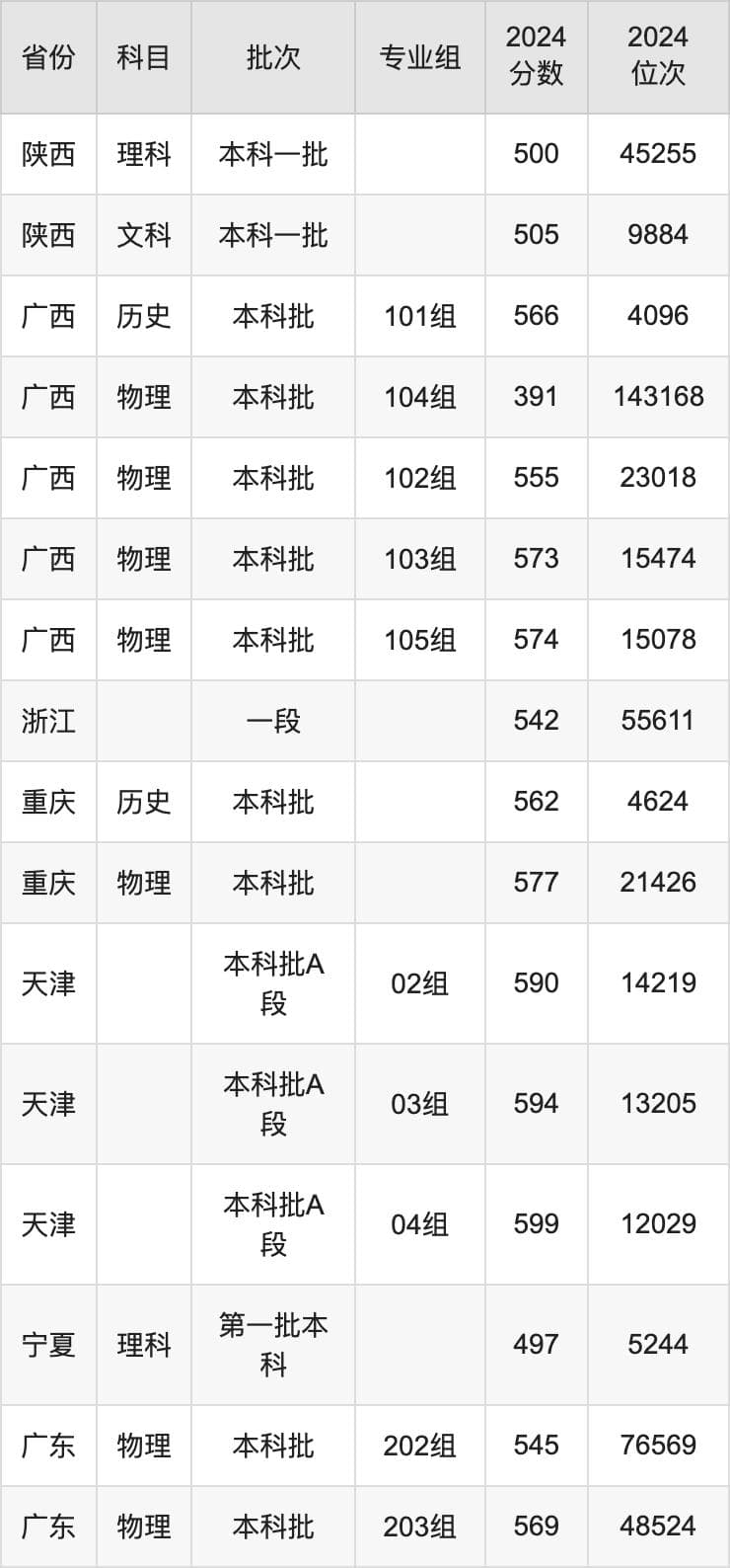 山西大学2024年录取分数线及招生计划详解