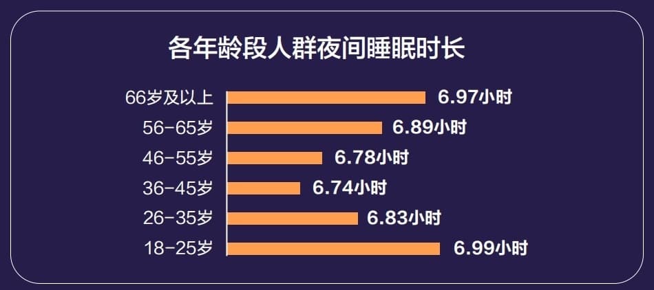 国民睡眠调研：大学生晚睡晚起成常态，肥胖人群夜间清醒次数更多