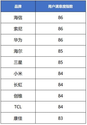 中国质量协会发布2024年电视行业用户满意度测评结果——用户满意度指数显著提升