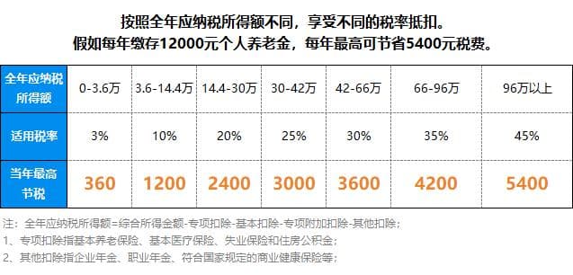 个人养老金一文通：这笔账一定要算清！