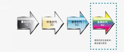 激光显示技术：下一代显示技术的革命性突破