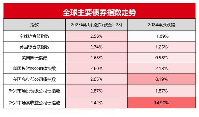 高票息的美债“真香”！利率债vs信用债，该怎么选？