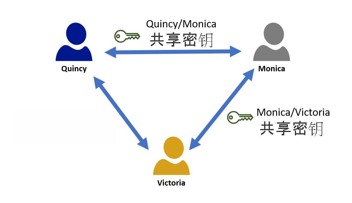 介绍加密及其在网络安全领域中的用途