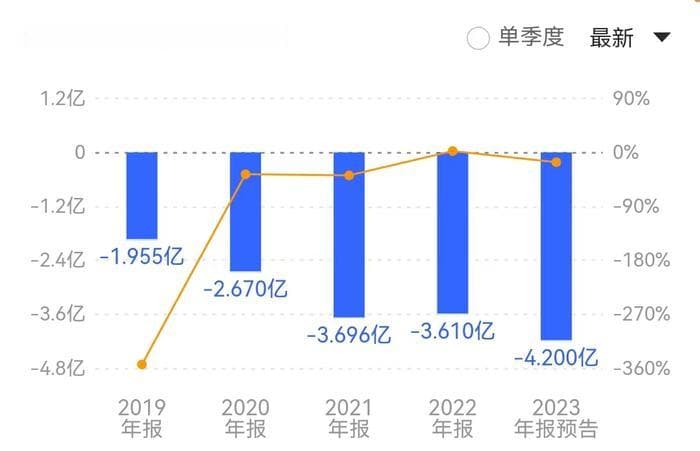 寿光国资"输血"山东墨龙背后：扣非净利连亏5年，资金链趋紧