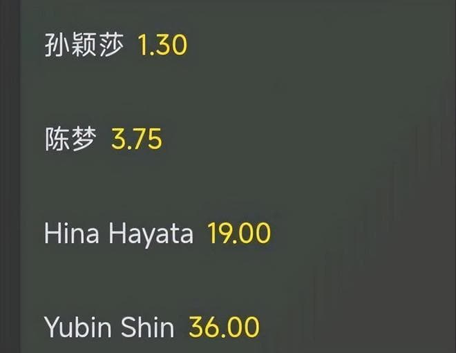 孙颖莎夺冠概率最高，陈梦排第二位，王楚钦男单夺冠把握大
