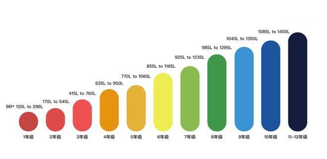 一文读懂蓝思值：小托福考试中的阅读能力评估标准