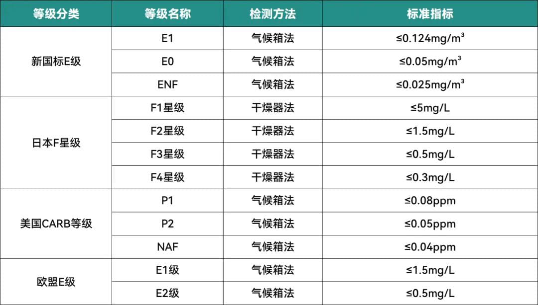 还不懂板材的环保级别吗？看这篇就够了