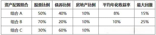 如何在金融投资中优化资产配置并实现增值？这种资产配置有哪些潜在风险？