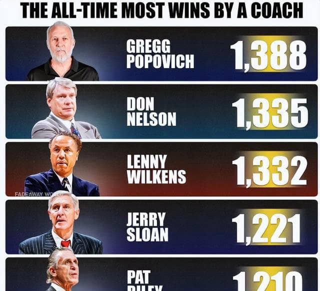 NBA历史上五位拿下1200胜的传奇教练，波波维奇最为突出