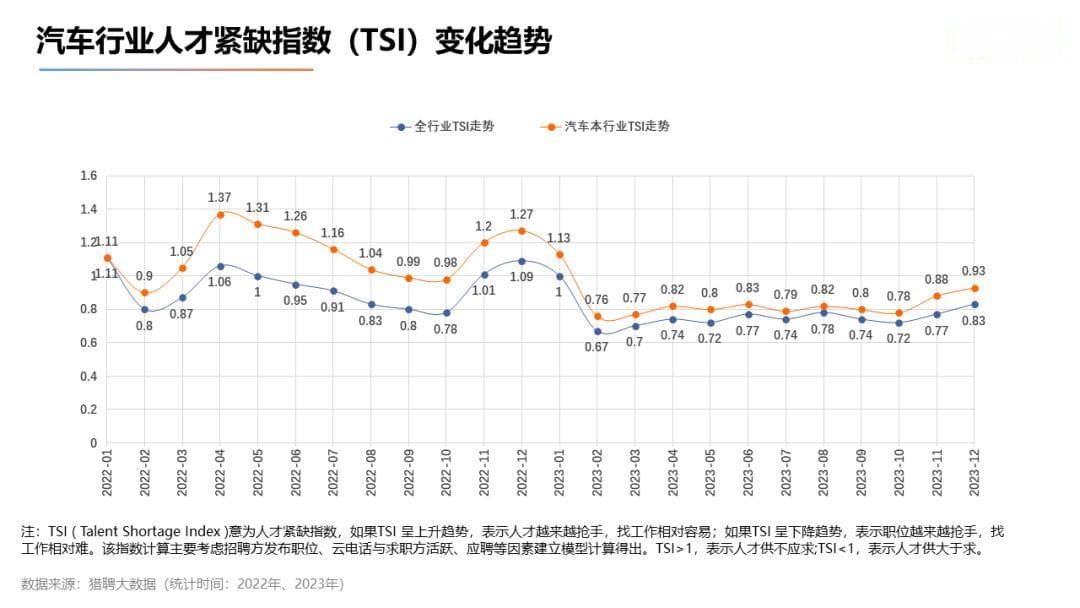汽车行业成新“金饭碗”？重点岗位平均年薪超30万