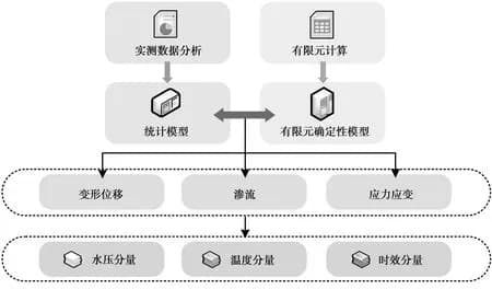 水利枢纽工程建设过程中大坝安全监控模型研究