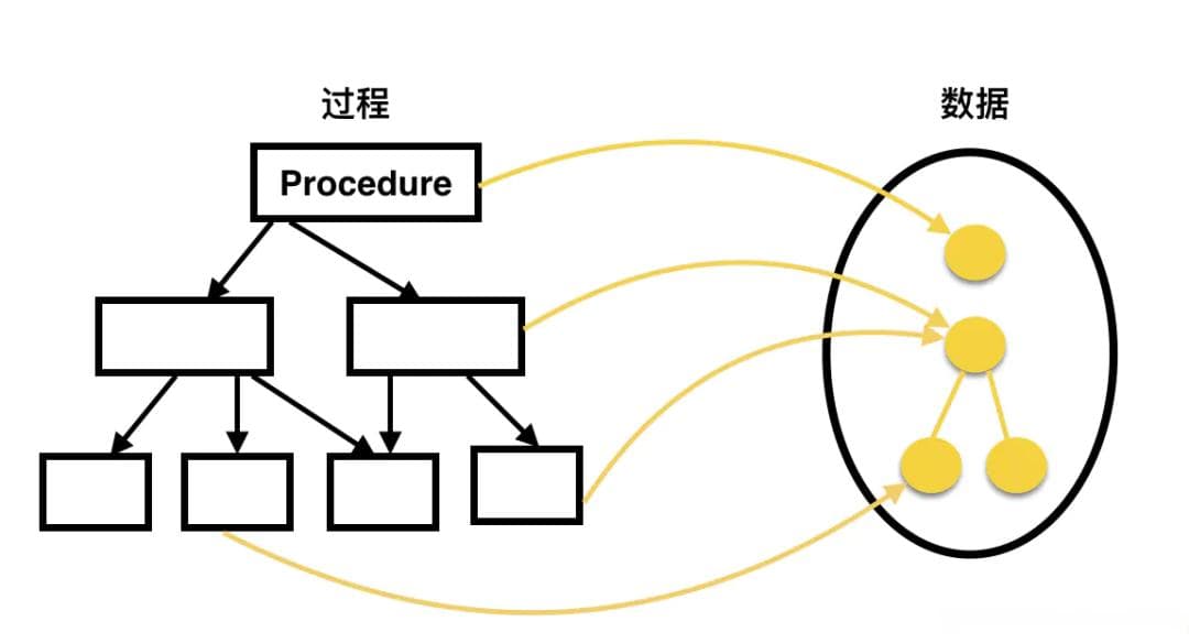 面向过程编程详解