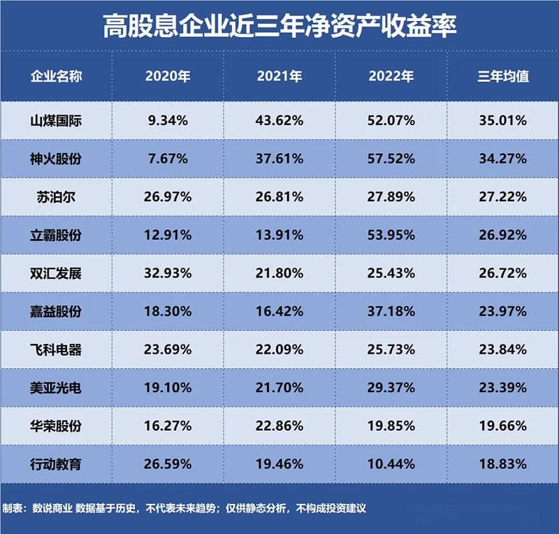 高股息，谁是盈利最强企业？