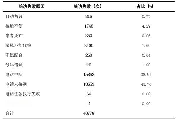 四川大学华西医院：基于人工智能的智能化语音随访系统