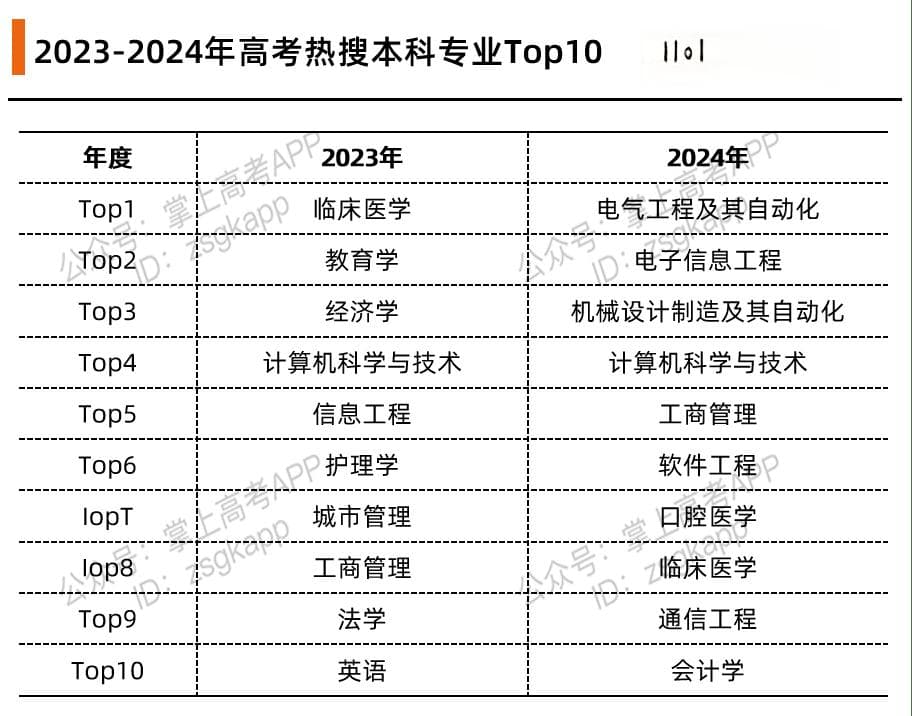 2024高考专业选择指南：电气工程跃居榜首，这些专业持续走红