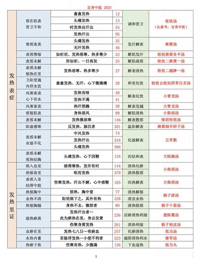 中诊入门：张仲景《伤寒论》阳明病之阳明经证和阳明腑证全解
