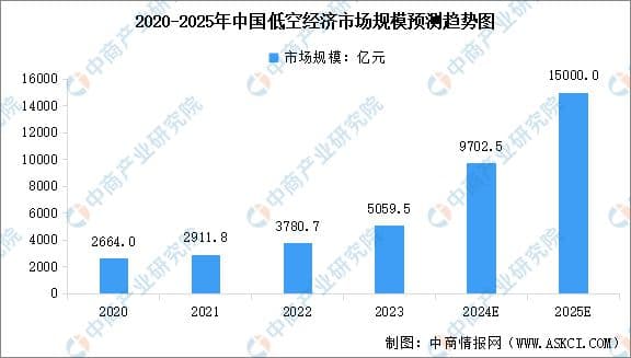 2025年中国低空经济行业市场前景预测研究报告（简版）
