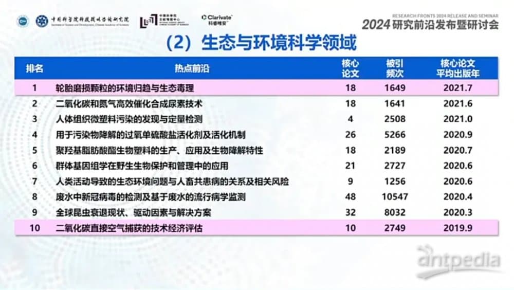 生态与环境科学领域《2024研究前沿》10个方向入选