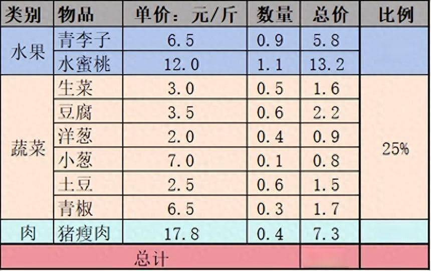 2024成都生活成本调查：自己做饭一天仅需15元