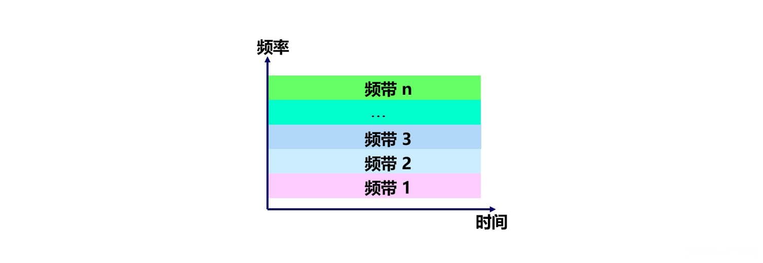 计算机网络：物理层 - 信道复用