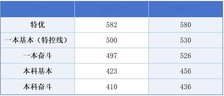2025年四川各地高三二诊分数线划线（含绵阳、南充、成都等）