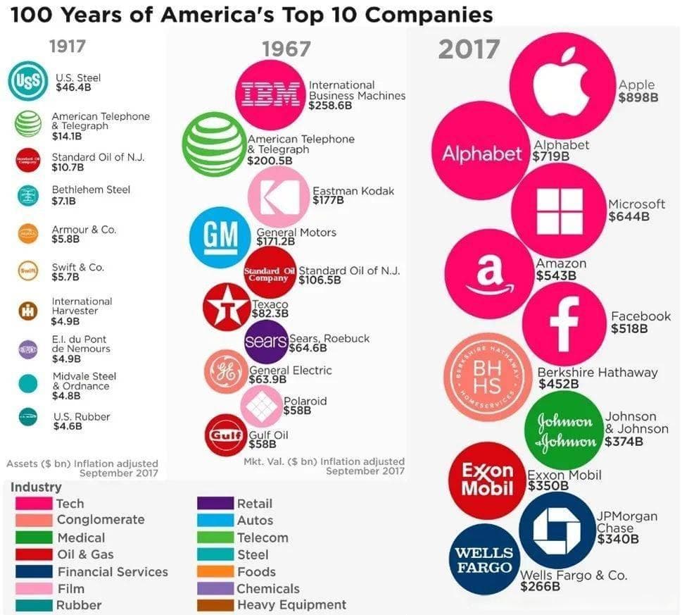 近100年，世界顶级企业是如何陷入低谷并重回巅峰的？