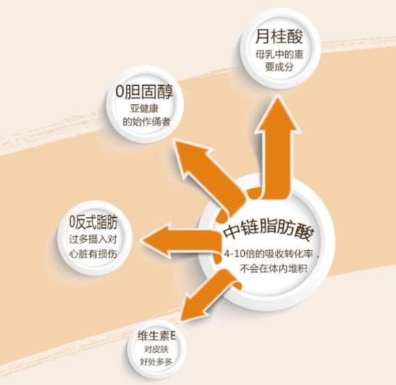 椰子油更健康？别信！真不建议吃，谁信谁被坑！