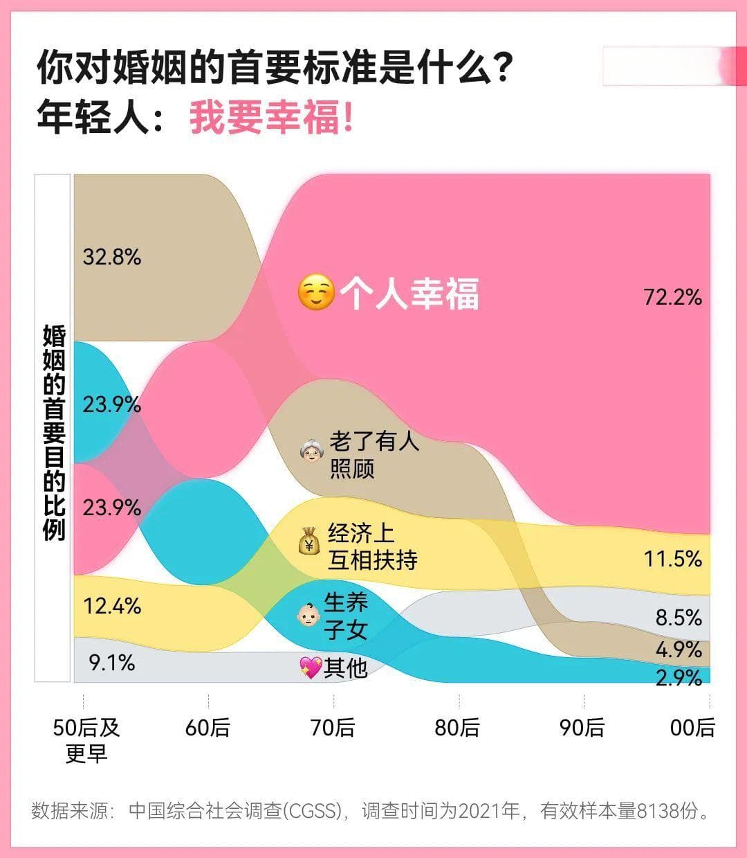 摆脱"恋爱脑"的年轻人，过得更幸福了吗丨520特别调查
