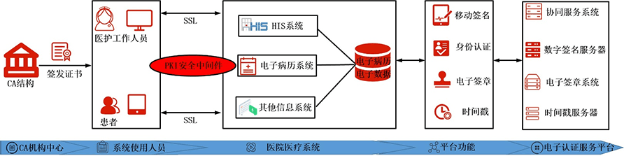 互联网医院安全应用方案