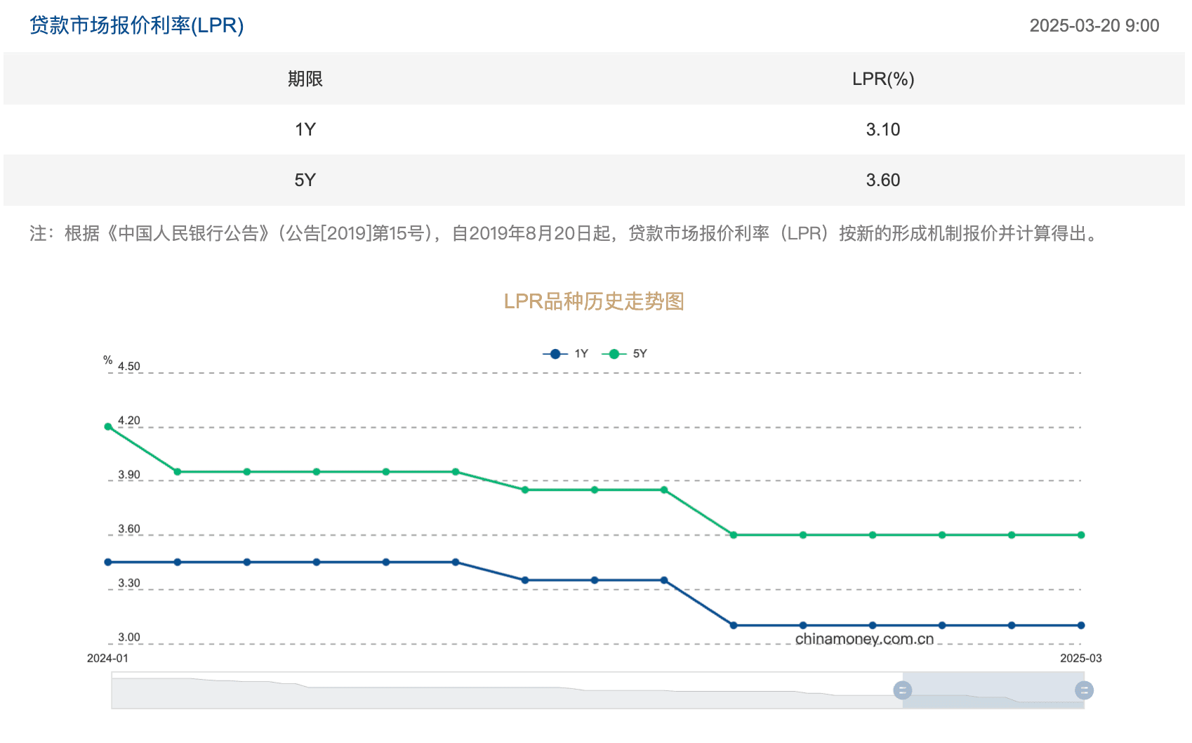 宏观经济发展动能向好 LPR连续5个月持稳