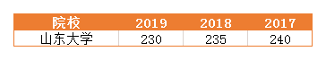 2024年山东大学会计专硕（MPAcc）项目介绍