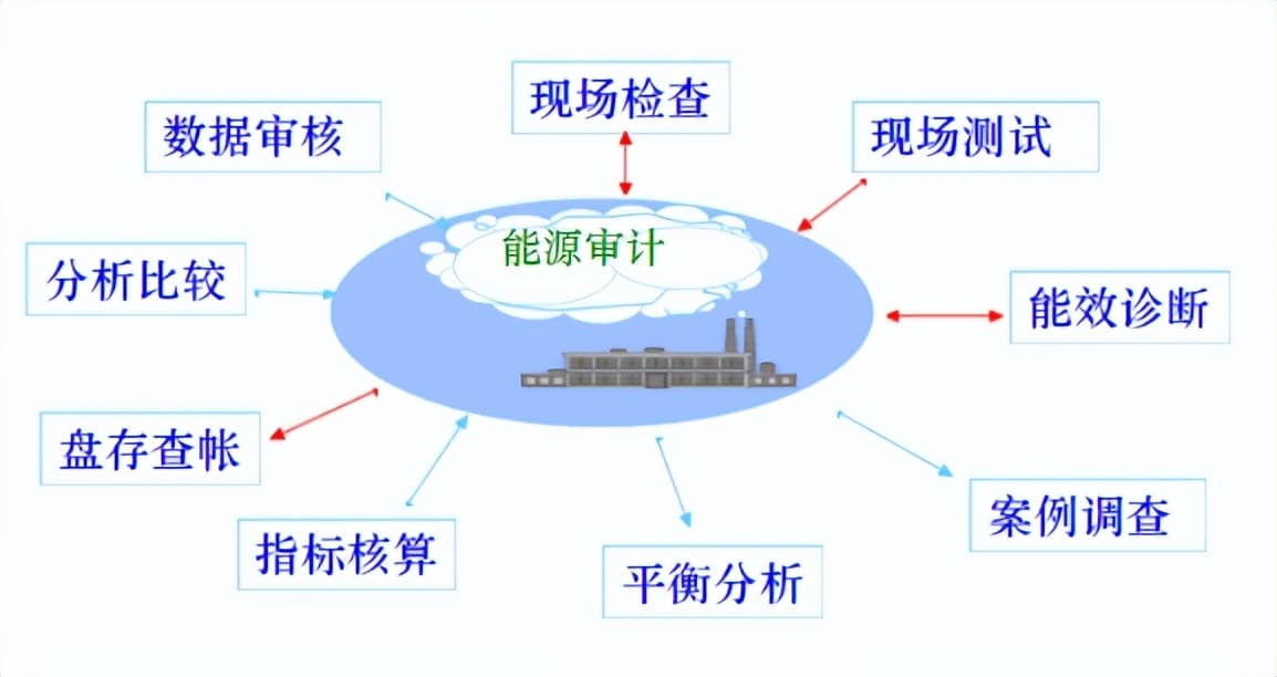 能源审计与节能诊断：企业降本增效的实用指南