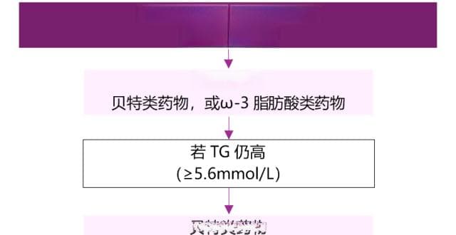 高甘油三酯血症如何治疗？临床指南给出这关键2步！