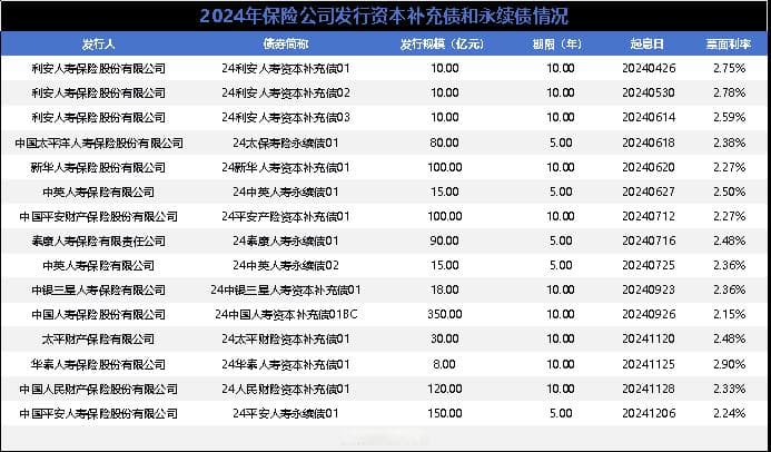 中邮人寿披露9亿永续债发行计划 年内险企发债规模已超千亿