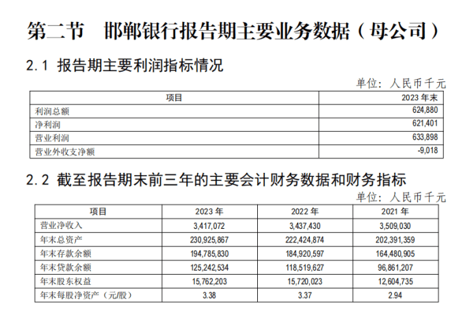 邯郸银行：查询年报先交个人信息、踩雷恒大多次诉讼，不良贷款率居城商行前列