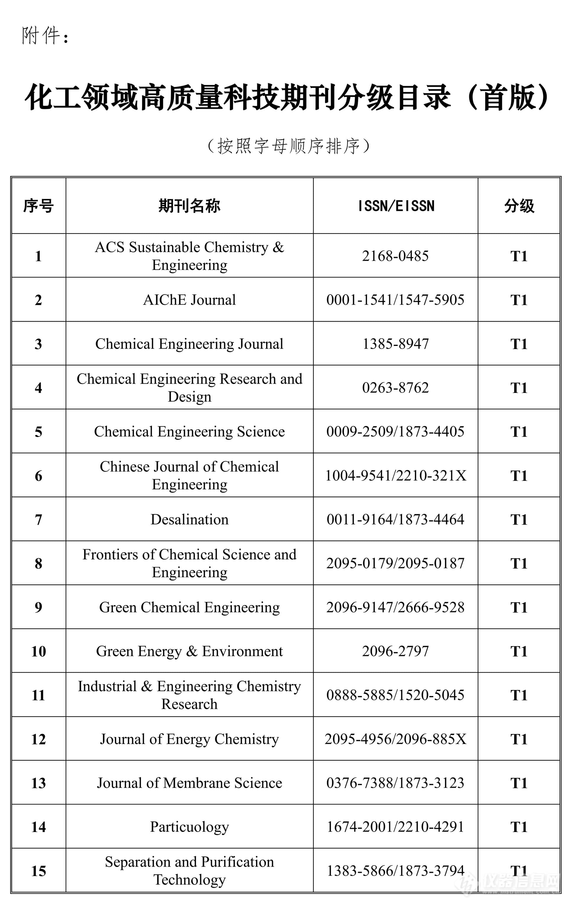 首版《化工领域高质量科技期刊分级目录》正式发布