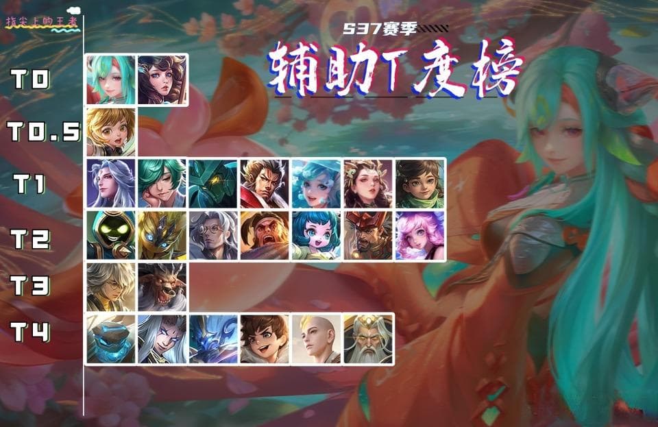 S37辅助梯度榜：少司缘大乔T0，桑启朵莉亚T1，瑶妹只排T2