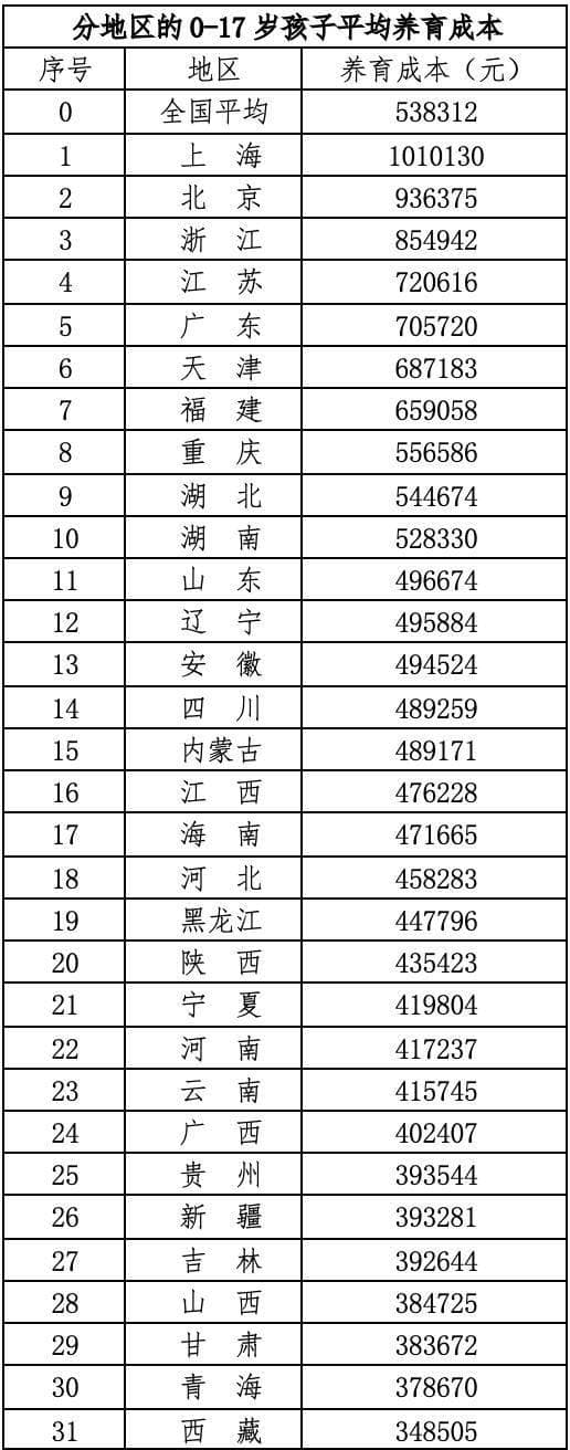 上海养娃成本超百万，中国全球第二：《中国生育成本报告2024版》出炉