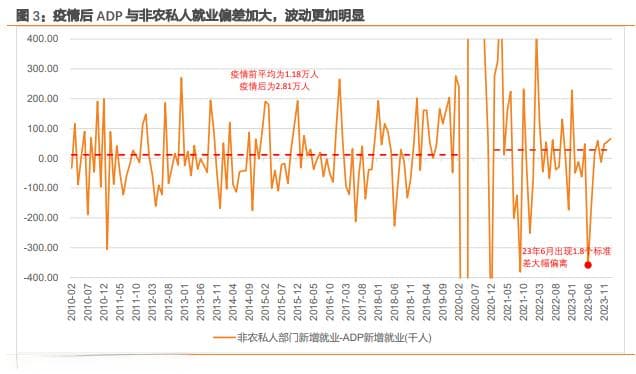 天风宏观宋雪涛：为什么小非农（ADP）与非农（NFP）就业持续背离