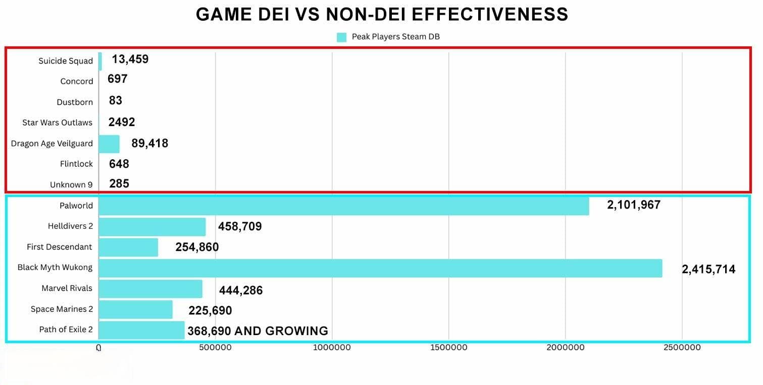 Steam在线峰值大比拼：非DEI游戏领跑，玩家偏好悄然变化？