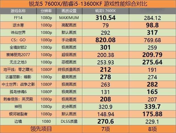15款游戏测试 新一代主流游戏处理器选7600X还是13600KF