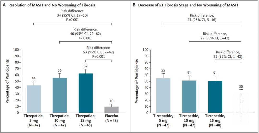 NEJM：最强减肥药替尔泊肽再获成功，有效治疗脂肪肝，逆转肝纤维化