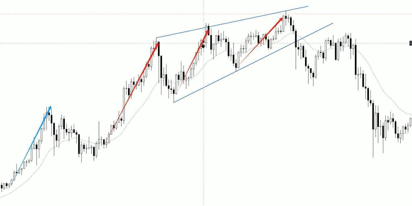 价格行为技术分析：三推楔形反转形态详解