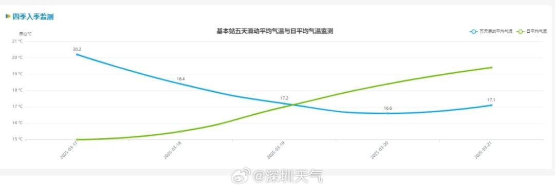 先升后降！深圳本周气温“坐过山车”，抓紧晾晒！