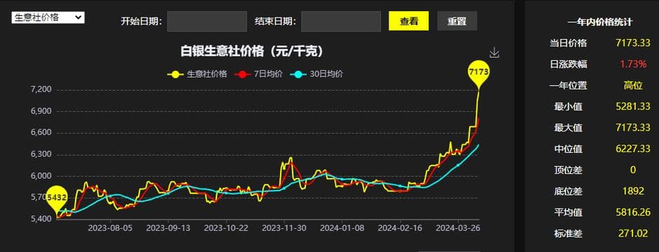 白银30年价格走势回顾：从49.68美元到20美元的跌宕起伏